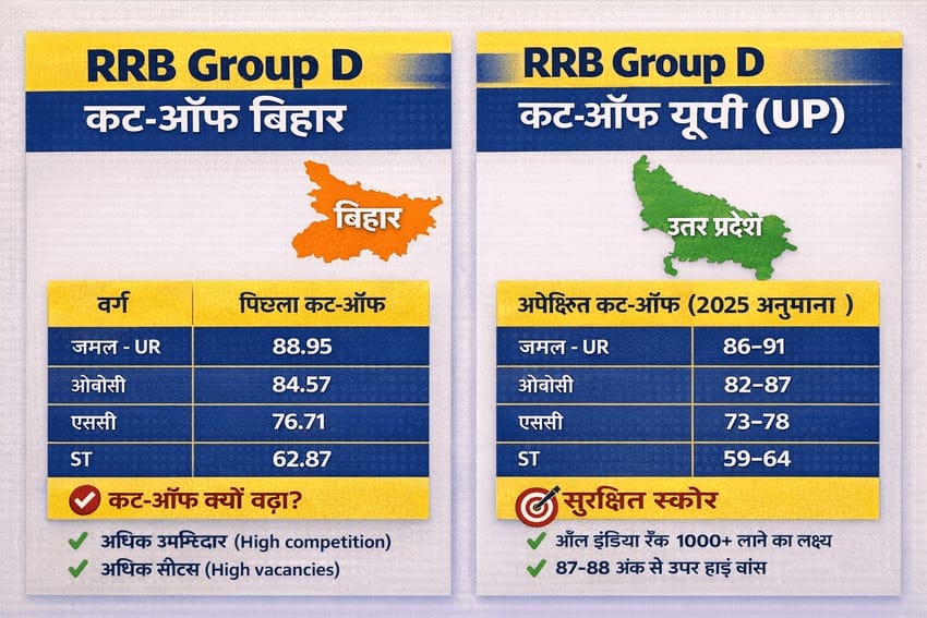 RRB Group D Cut Off Bihar UP previous + expected 